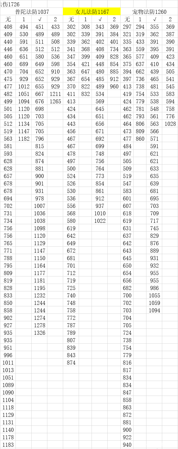 超级神兽赤焰兽,梦幻西游手游超级赤焰神兽好用吗