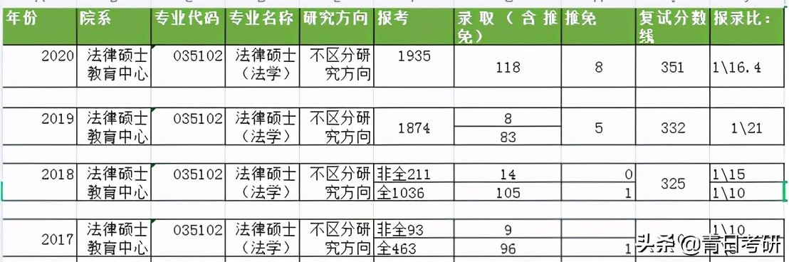 专业院校分析（12）中南财经政法大学法学