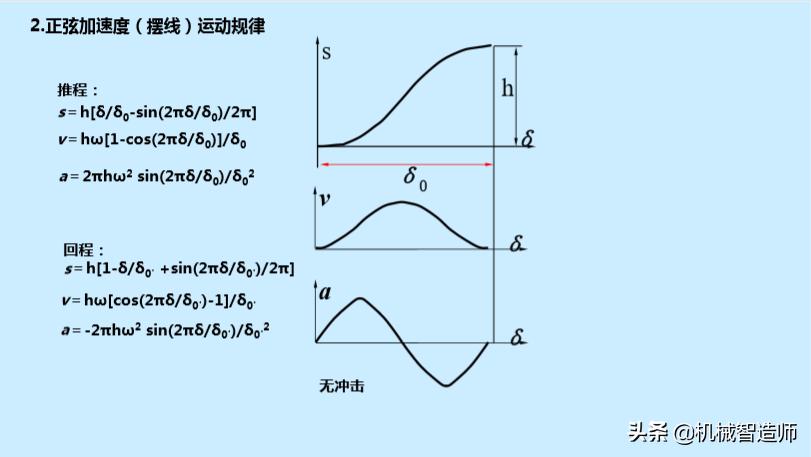 巧妙的机械机构动图,巧妙的凸轮设计