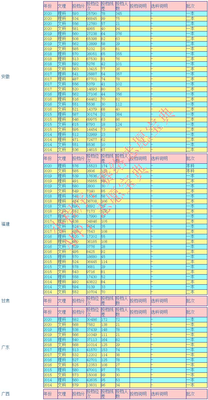 海南大学今年招生预计多少分录取,海南大学一般多少分录取
