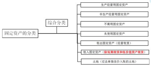 东奥初级实务肖老师讲的固定资产,初级会计实务第一章资产第七节