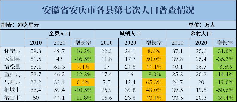 人口凋敝,第七次人口普查各大城市增量
