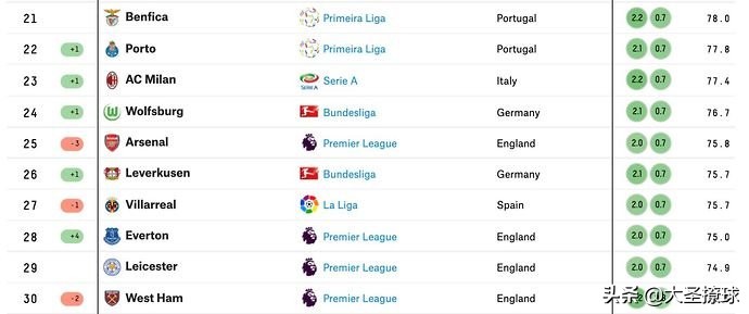 足坛俱乐部世界排名前100,足坛各大数据