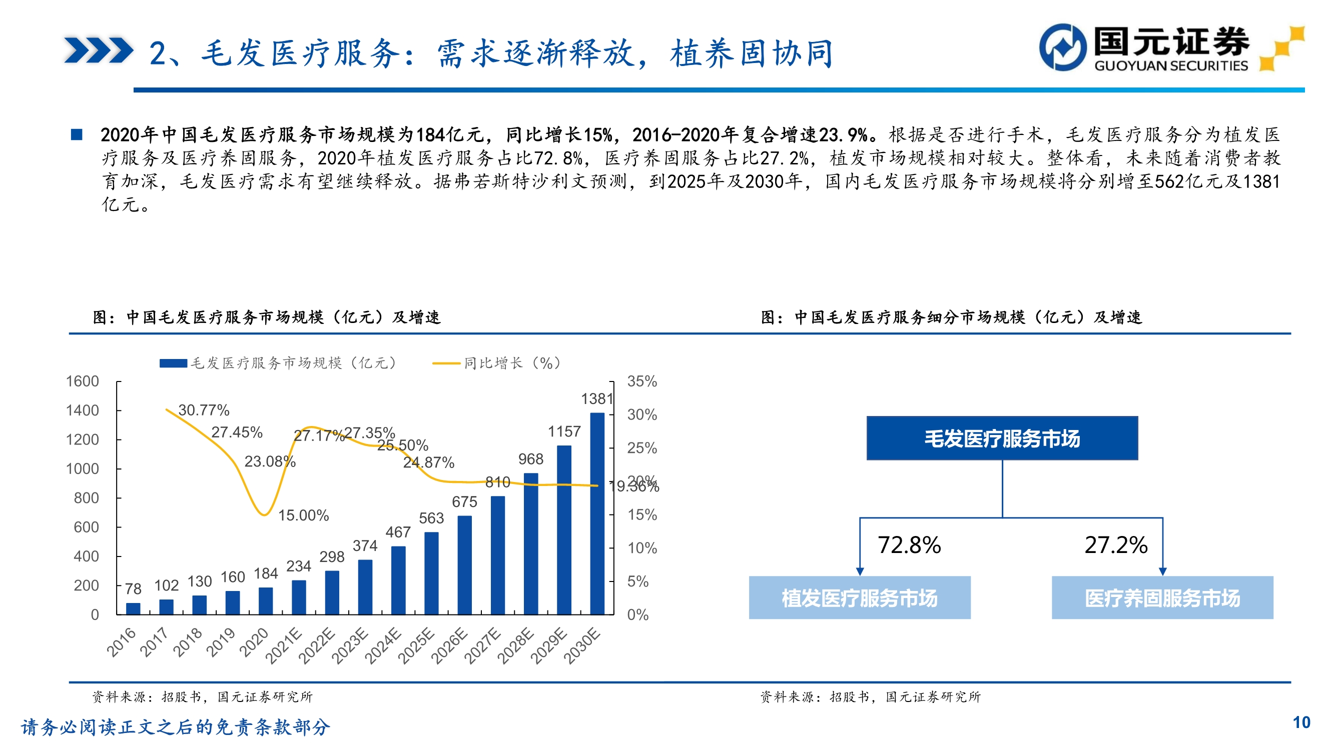 植发行业研究,植发医院问诊雍禾