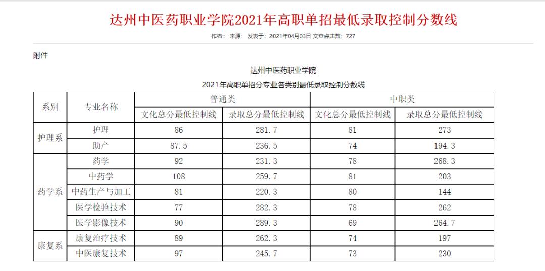 高职单招院校分数线150-160之间,高职单招公立院校录取分数线