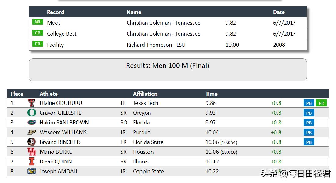 9秒86！非洲奥杜杜鲁大胜日本混血飞人斩获美国NCAA百米冠军