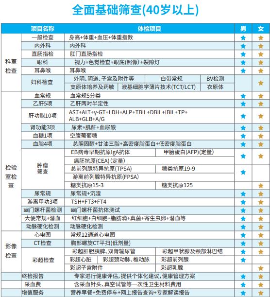 体检中最常见病症指标的科普解读,医院体检有哪些常见的疾病