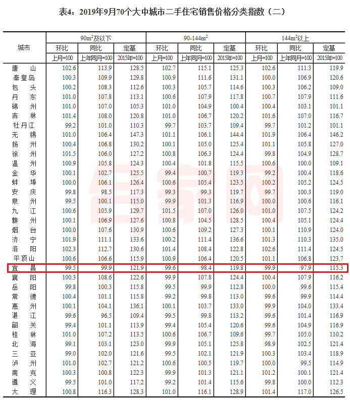 宜昌二手房九月零成交,宜昌市11月房价走势