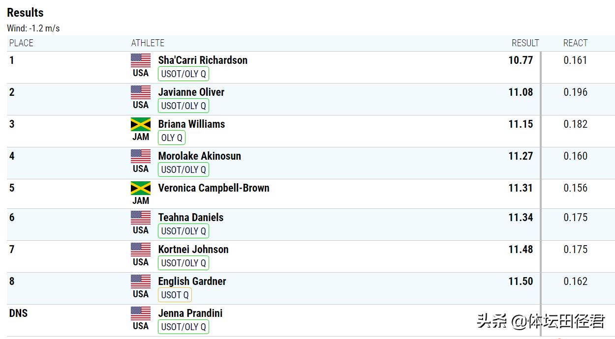 百米9秒83神速夺冠军,跑出8秒93惊艳世界超越博尔特