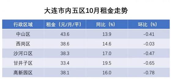 10月租房数据出炉，大连租金进入“冬眠期”高新环比降幅较高