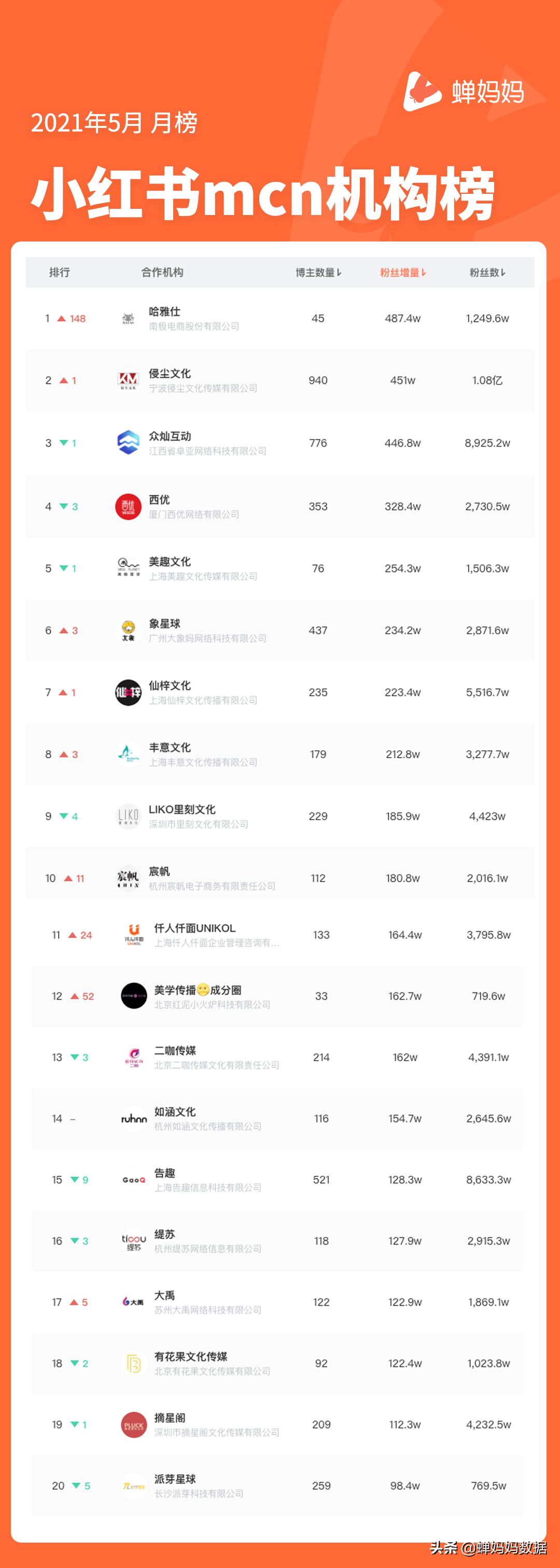 小红书排名前十的赛道,小红书首次发布的年度十大城市