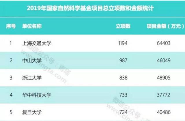 计算机专业排名看超算实力，ASC竞赛五大高校排名，中山大学第一