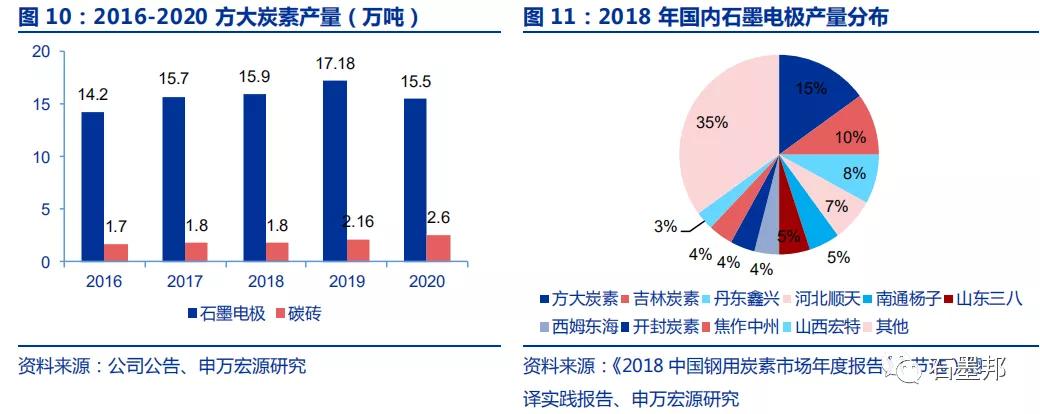 石墨电极暴涨,最新碳中和十大龙头企业