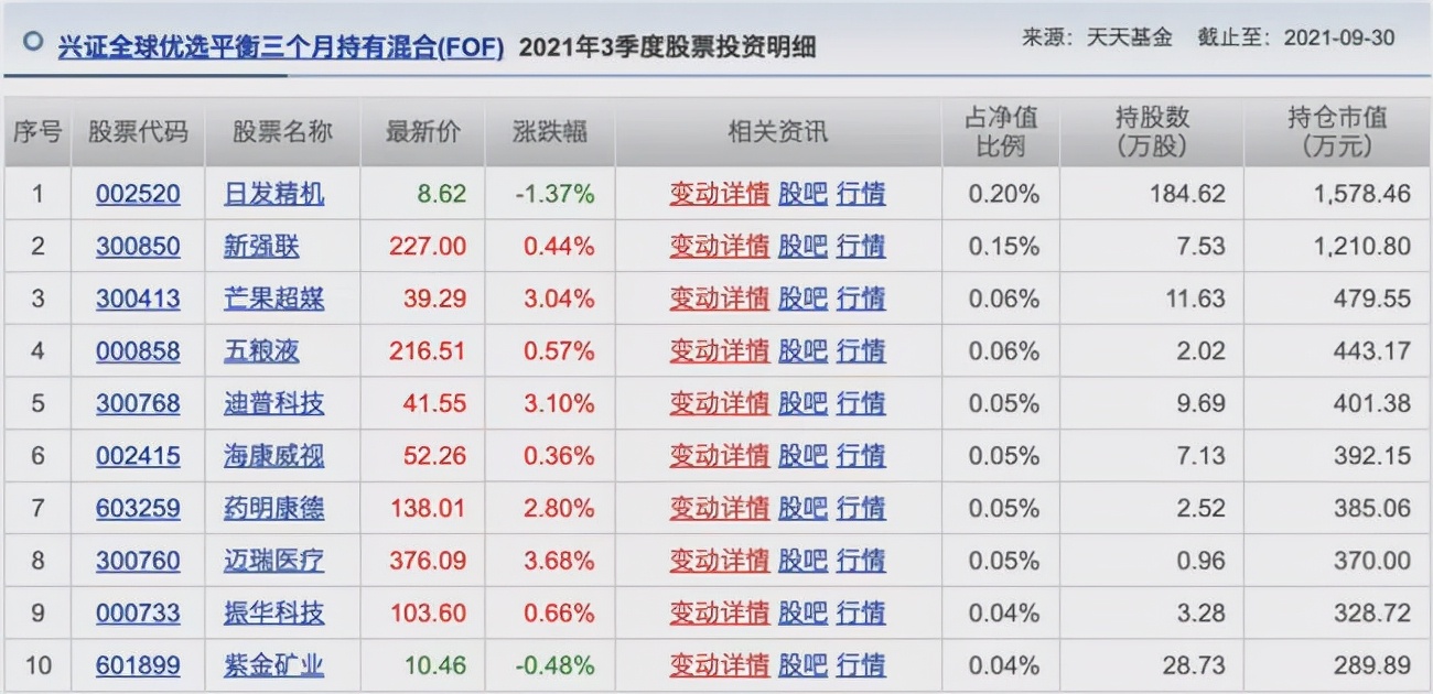 胡涛、杨明、冯波等9位明星基金经理三季度持仓变化汇总（续）