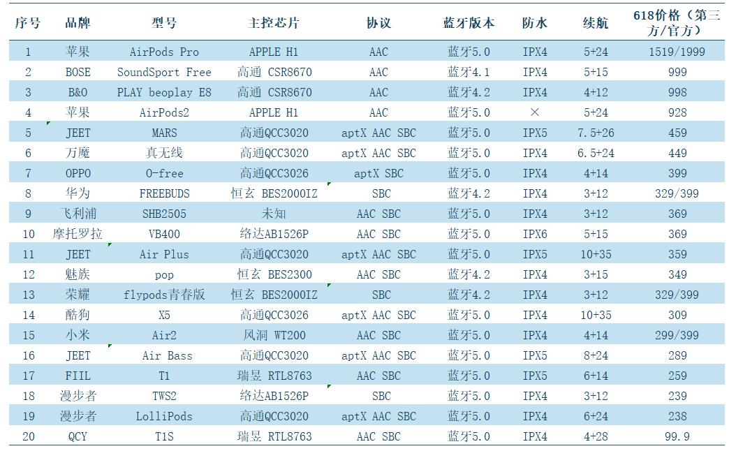 又一款蓝牙耳机测评,十大建议买的蓝牙耳机测评