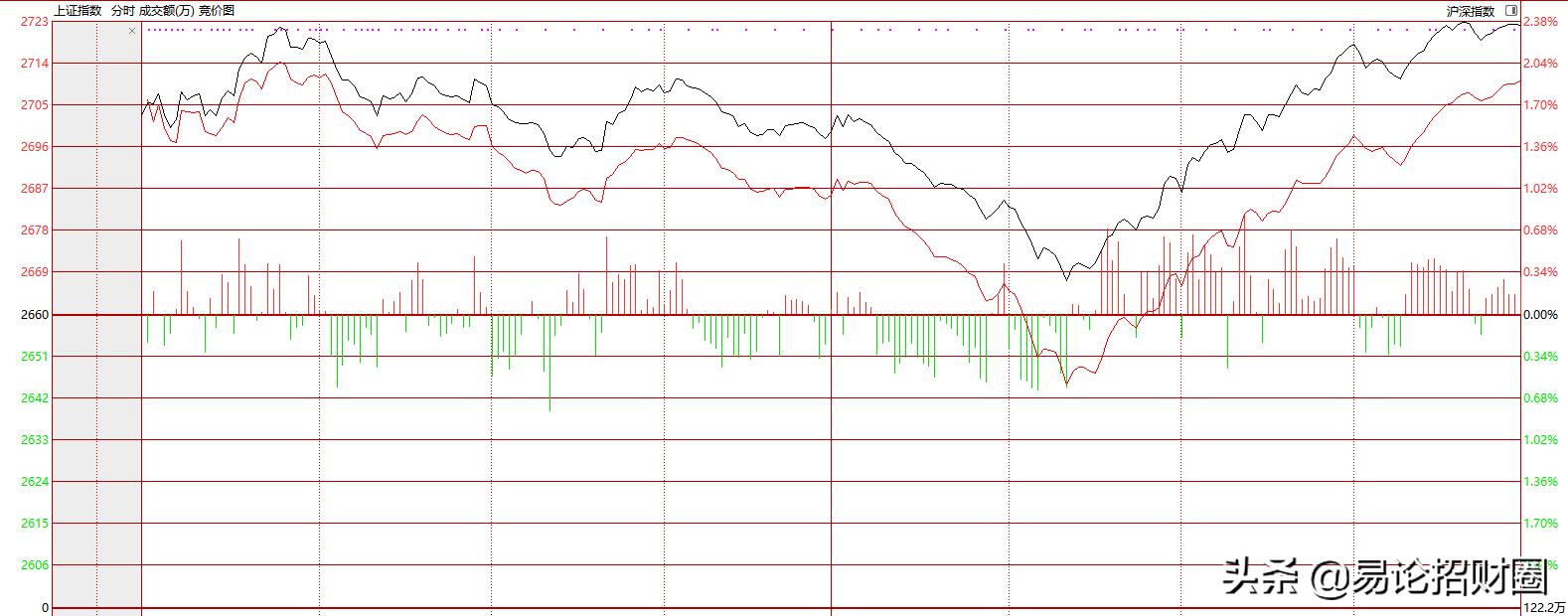 a股宽幅震荡来临坚持逢低,a股市场大势研判大盘继续收涨