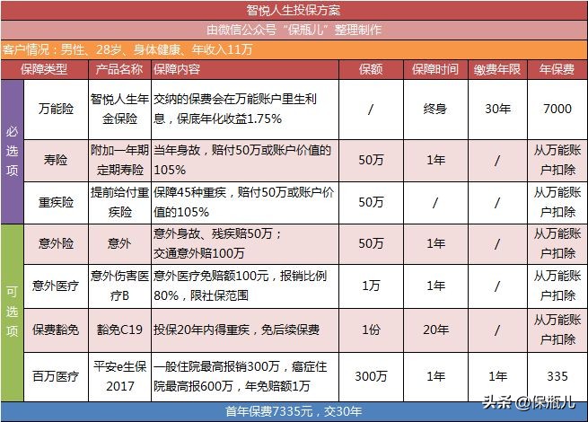平安智悦人生重疾险一年扣1200,平安福爱满分19两全保险