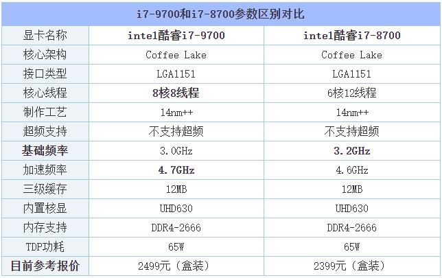 i7-9700k和i7-8700哪个好,i79700和i78700评测对比