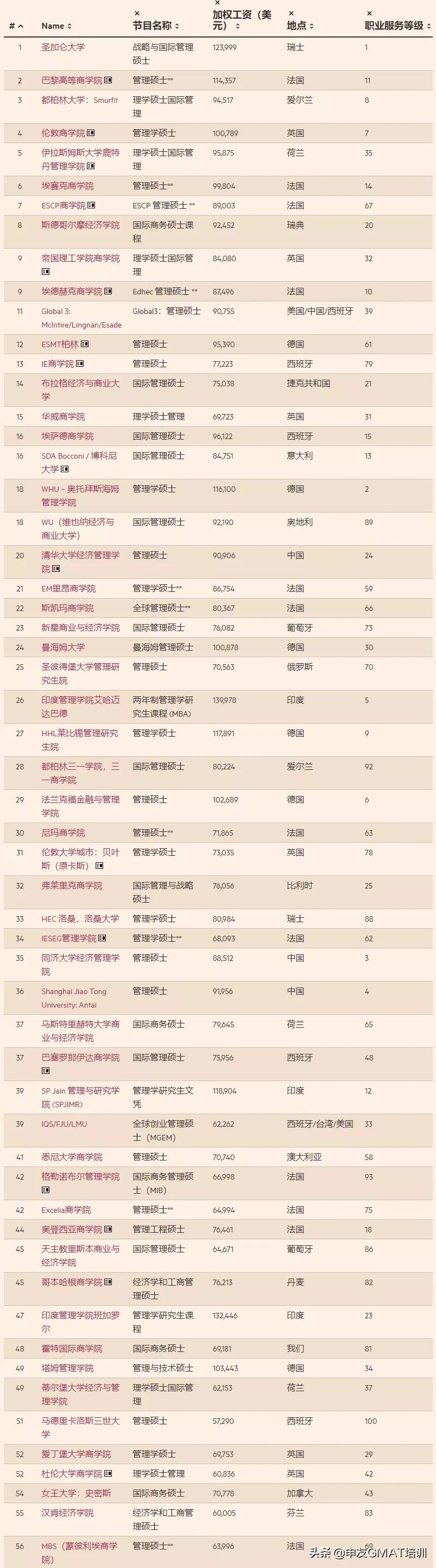 《金融时报》发布2021商学院排名,香港浸会大学成吊车尾?