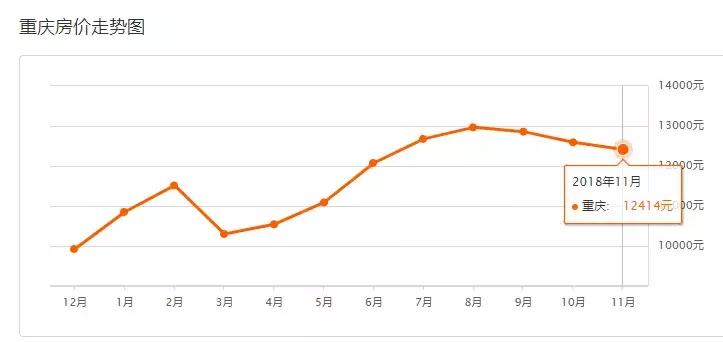 重庆12月最新房价一览,重庆11月房价走势最新消息