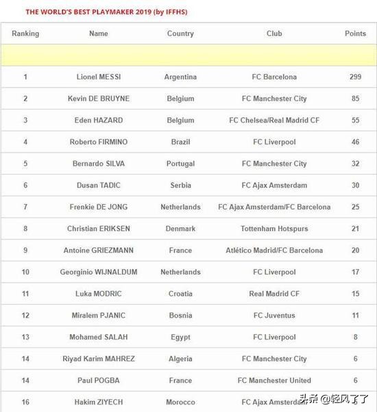 世界最佳足球运动员梅西,梅西得过几次最佳中场