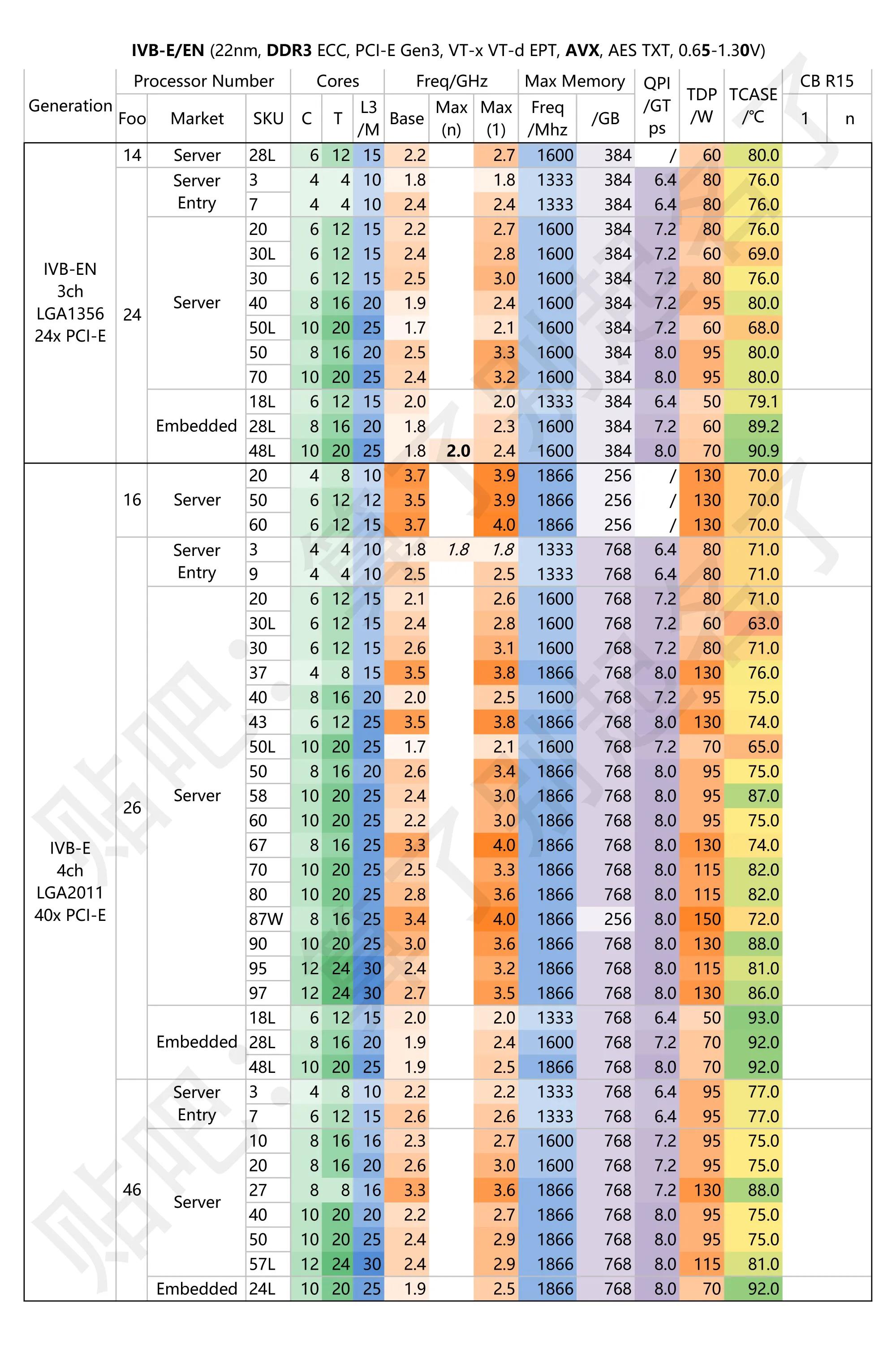 洋垃圾cpue5e3什么区别,cpue3和e5有什么区别