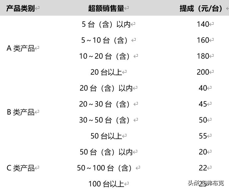 业务员销售提成设计方案,软件销售团队提成设置方法