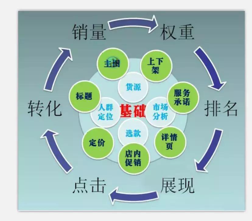 淘宝seo搜索规则总结,淘宝seo新手入门关键词