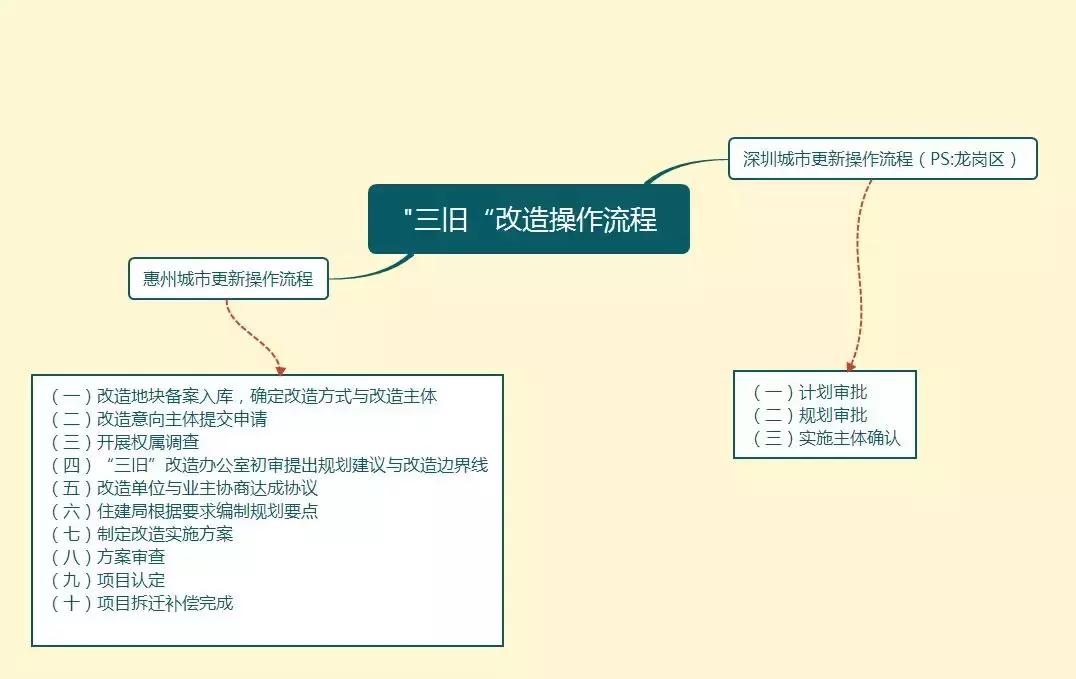 三旧改造流程要多久,三旧改造资料