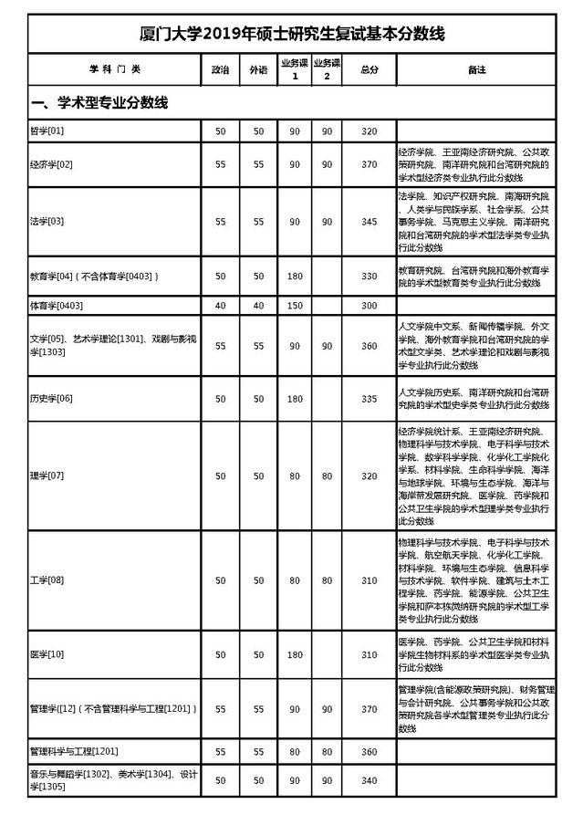 厦门大学2021考研各学院复试名单,厦门大学2024考研专业复试线