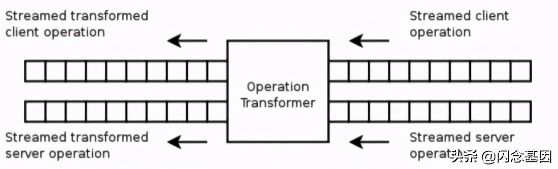 协同解决问题的思路和方法,协同编辑文档解决方案
