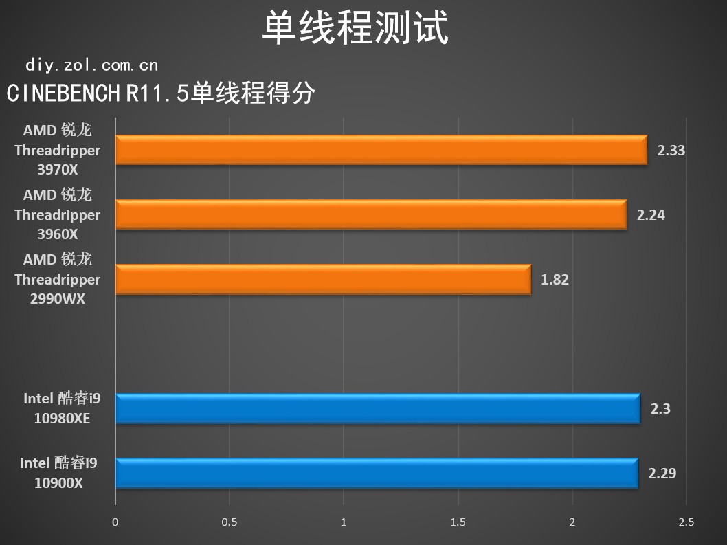 性能最强悍的cpu,最强锐龙cpu超频