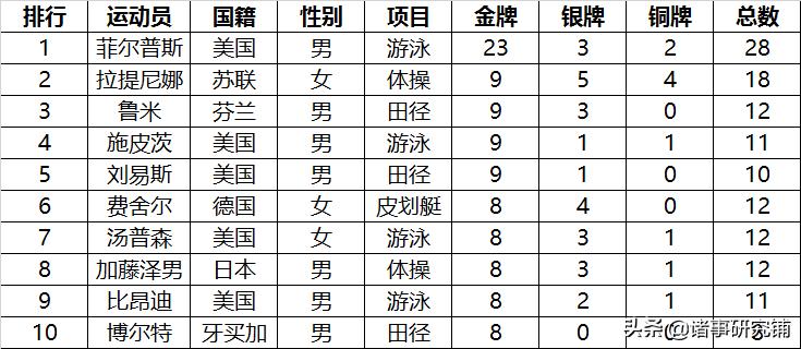 28届到32届奥运会中国奖牌统计表,中国历届奥运会奖牌数及排名