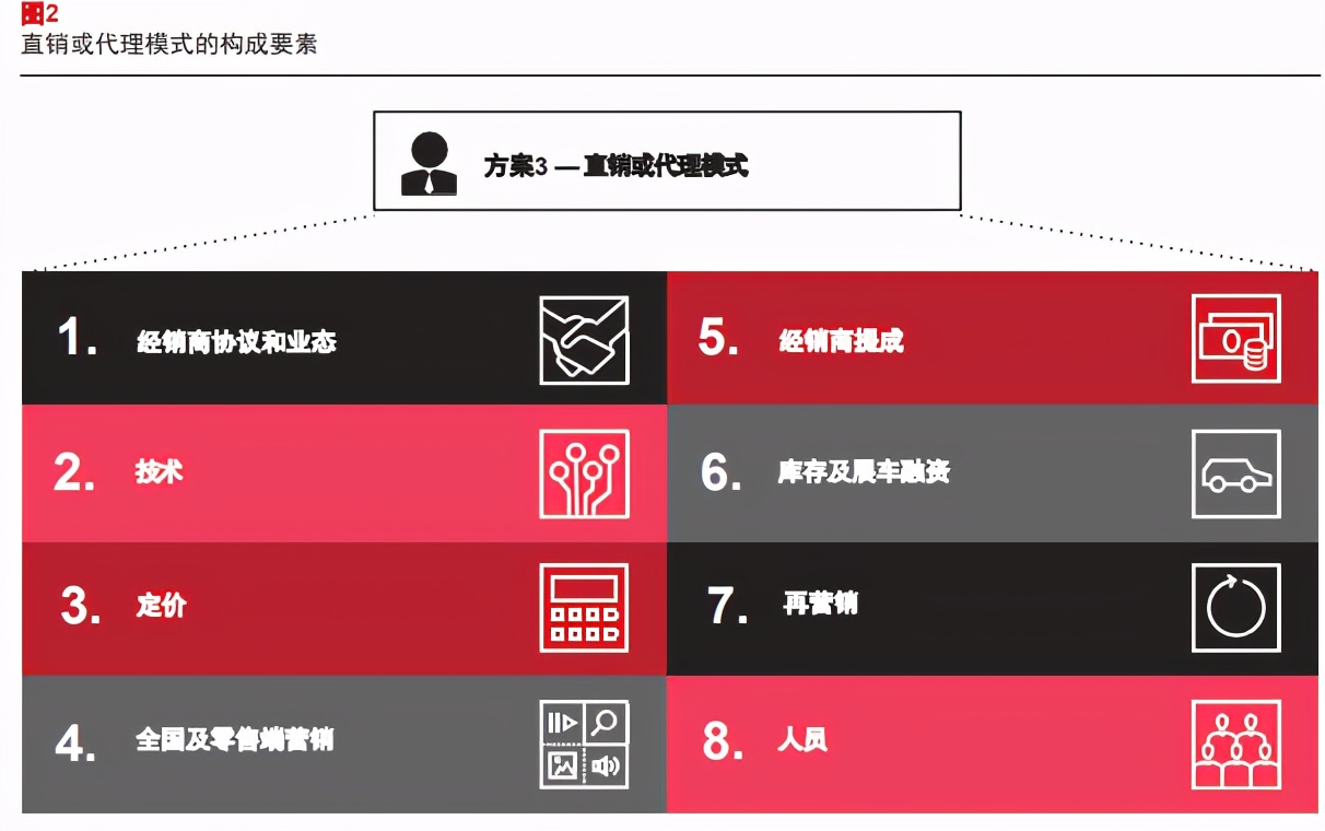 理想汽车直销销售模式,直销代理模式