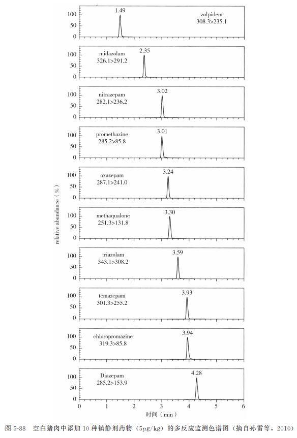 动物源性食品中兽药残留的检测——镇静剂类药物残留
