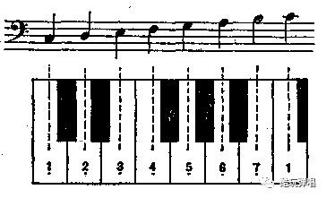 钢琴入门必备基础乐理知识,钢琴初学者必读100例