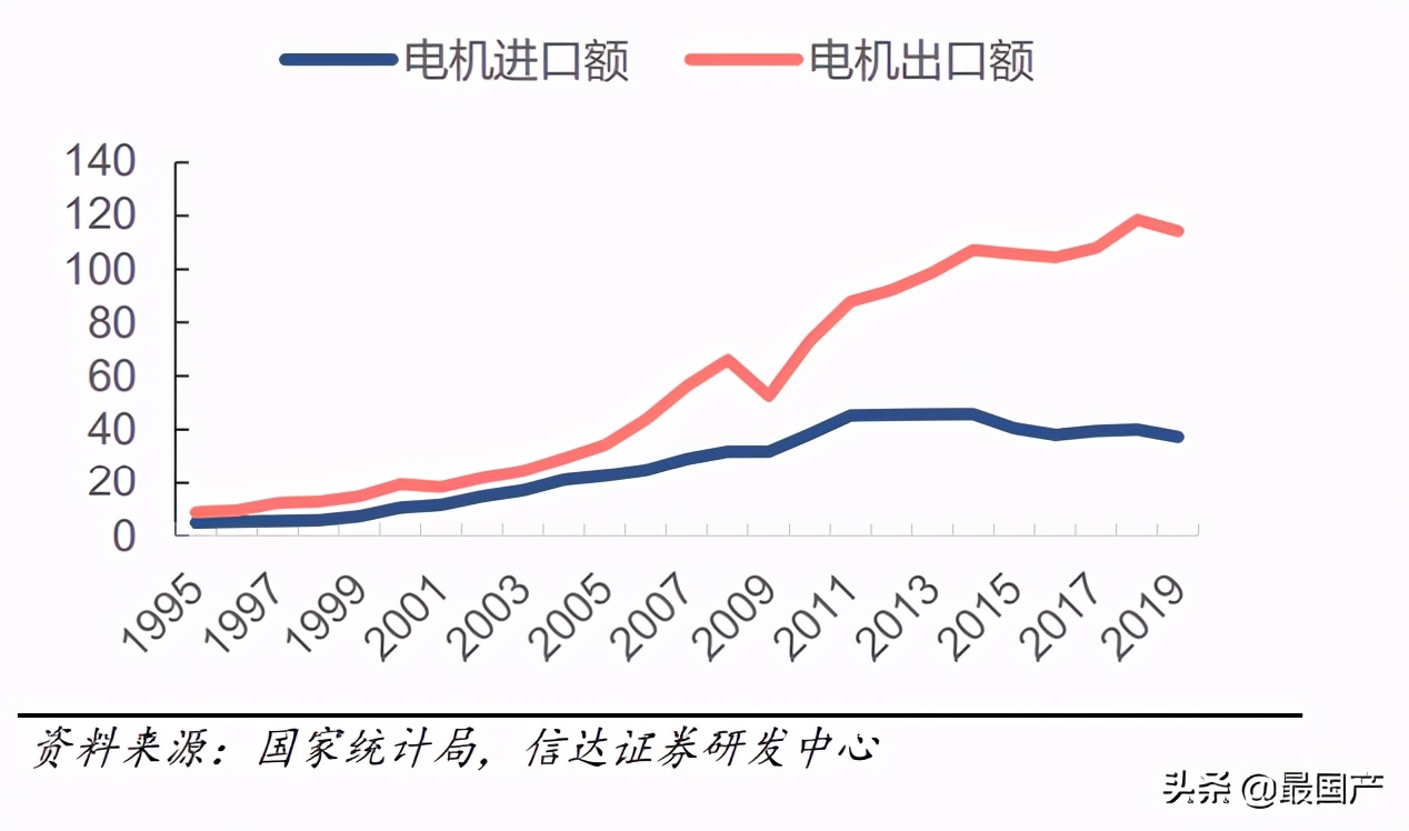 中国电机行业的发展背景,中国电机行业现状