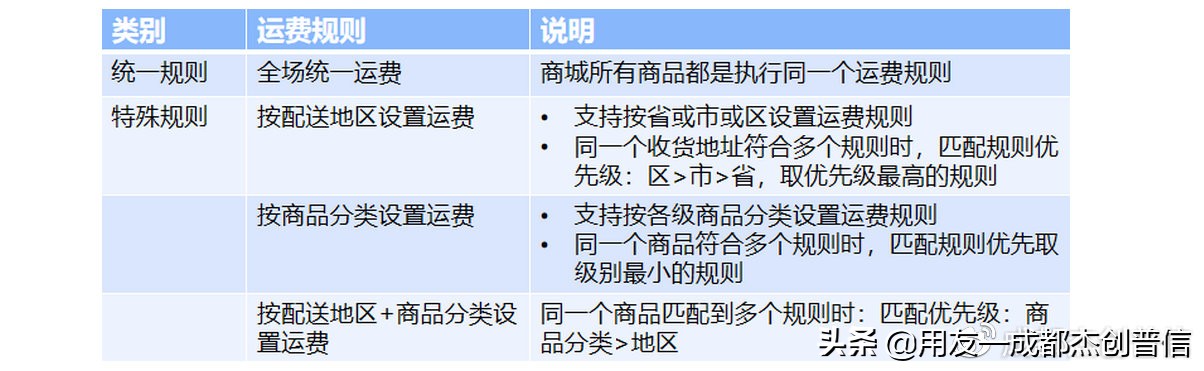 电商棘手问题,电商快递运费问题