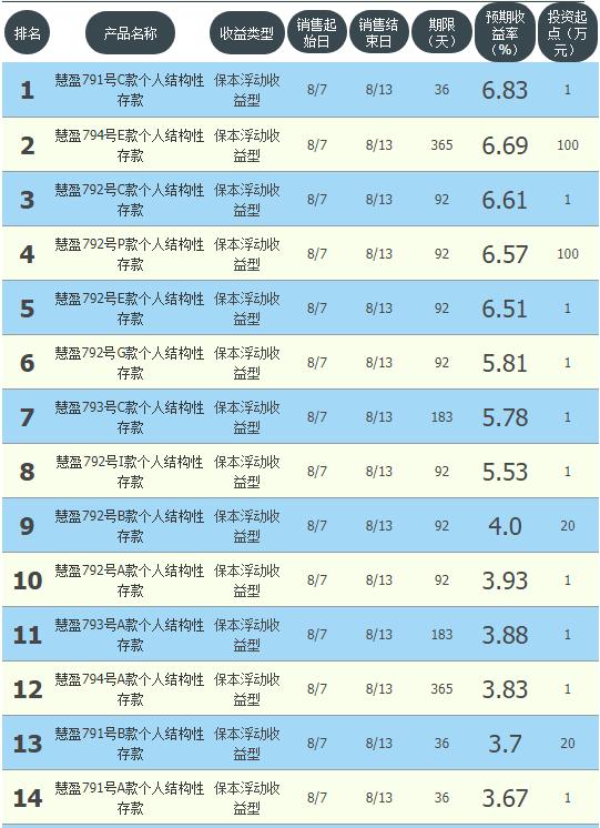 中行，交行，华夏，中信推出收益超6%理财8月9日11大银行理财清单