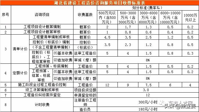 青海省工程造价咨询收费标准,江苏工程造价咨询收费标准
