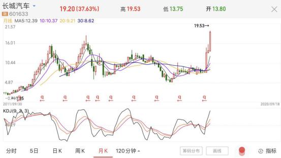 长城汽车股票还有机会涨回来吗,被低估且低调的车