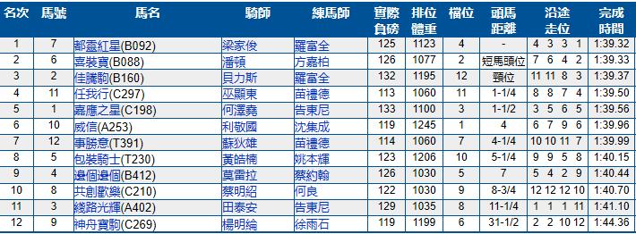 4月17日香港赛马（跑马地）赛果
