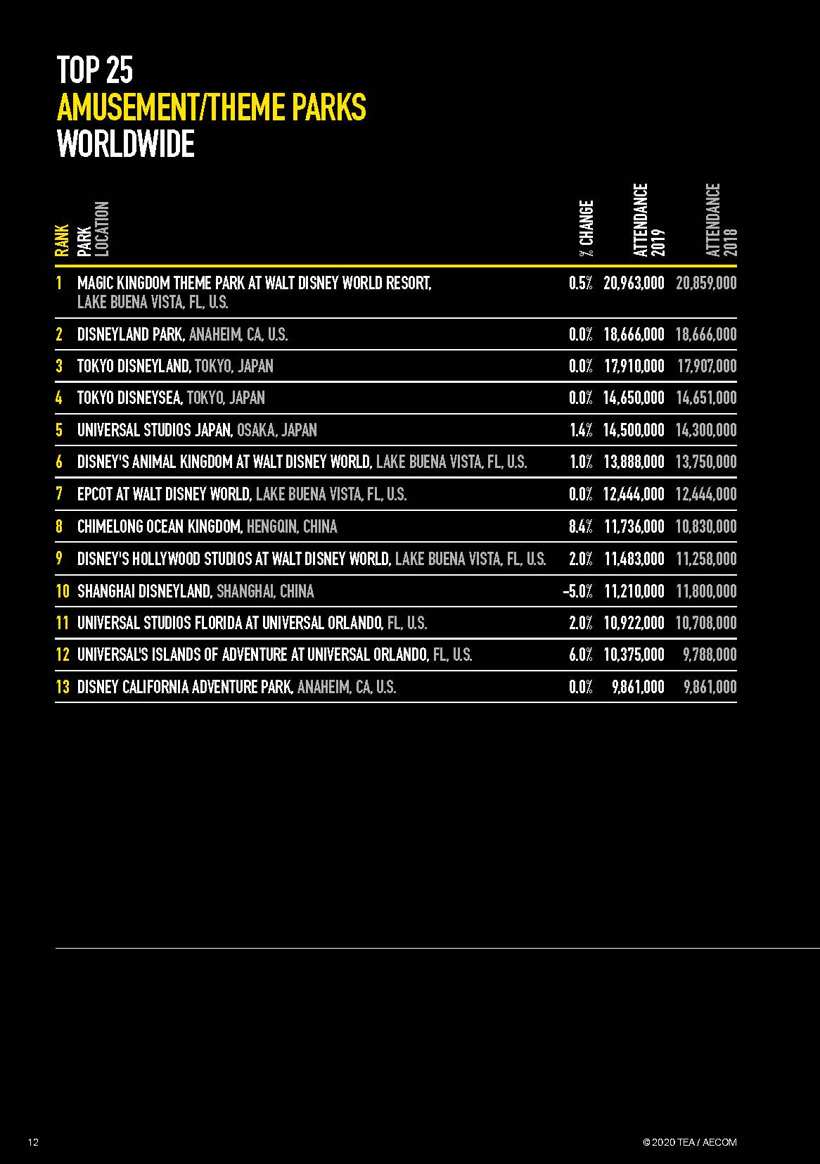 亚洲第一的华侨城为何今非昔比,2023全球主题公园和博物馆报告