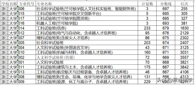 浙大2019竺可桢学院就业去向,浙大竺可桢学院淘汰制