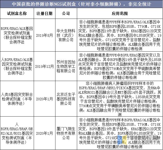 中国非小细胞肺癌药物行业发展现状及趋势分析「图」