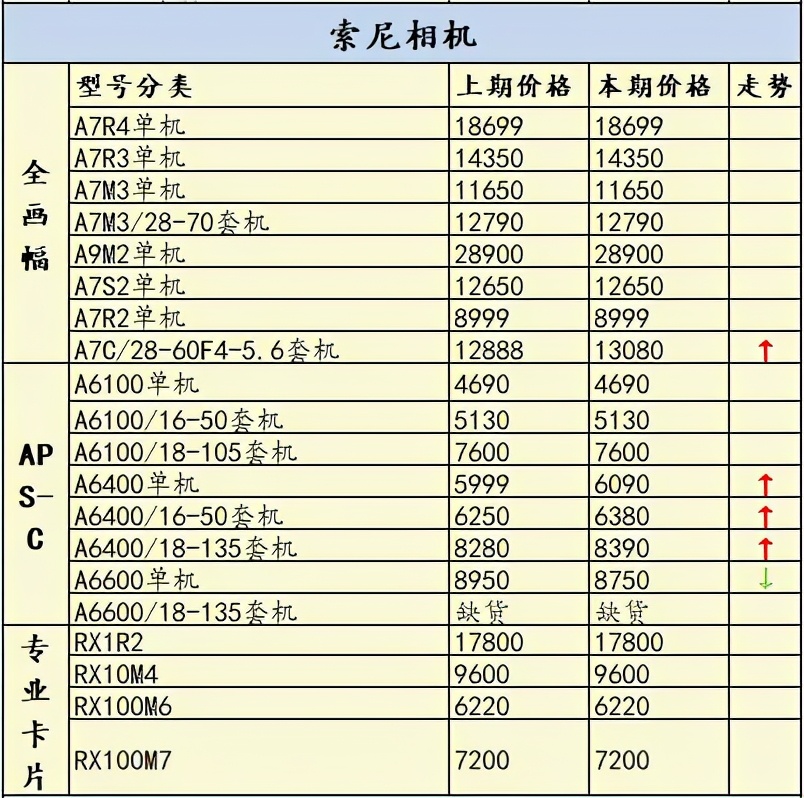 最新相机销量排行榜2015,2022年相机销量排名前十