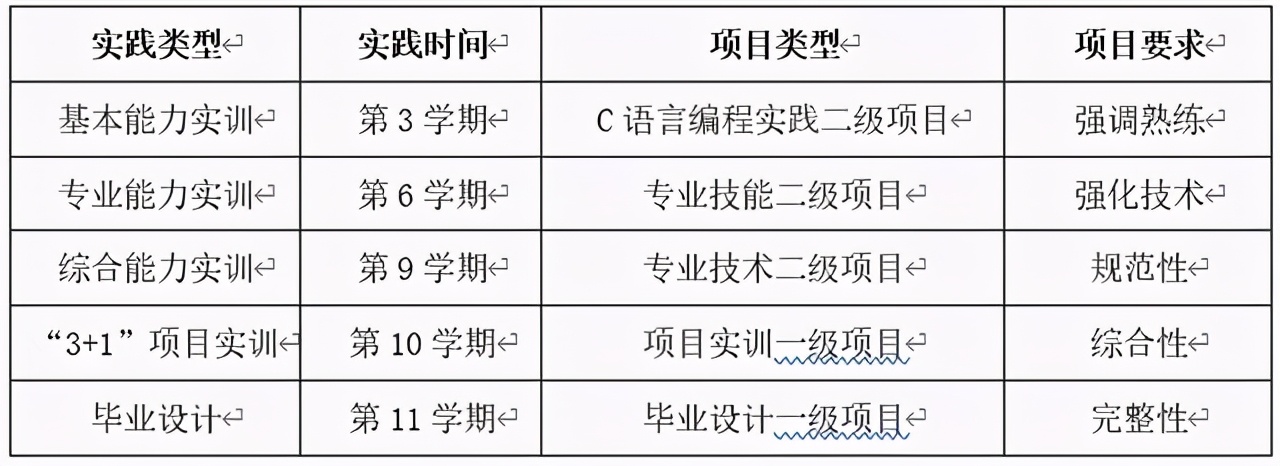大连东软信息学院应用型本科,计算机科学与技术大连