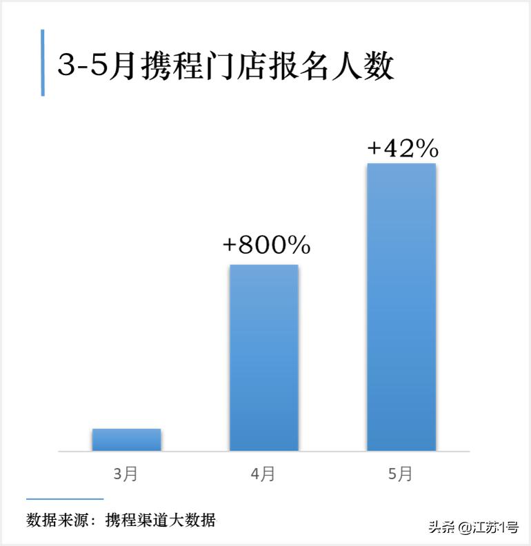 携程网旅游自由行,携程发展报告