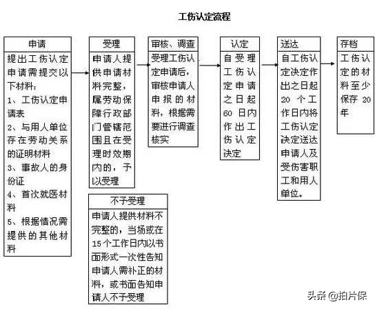 拍片怎么认定工伤等级,工伤认定以哪次拍片为准
