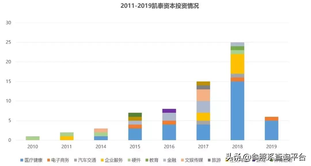 凯泰资本公司简介,凯泰资本最新消息